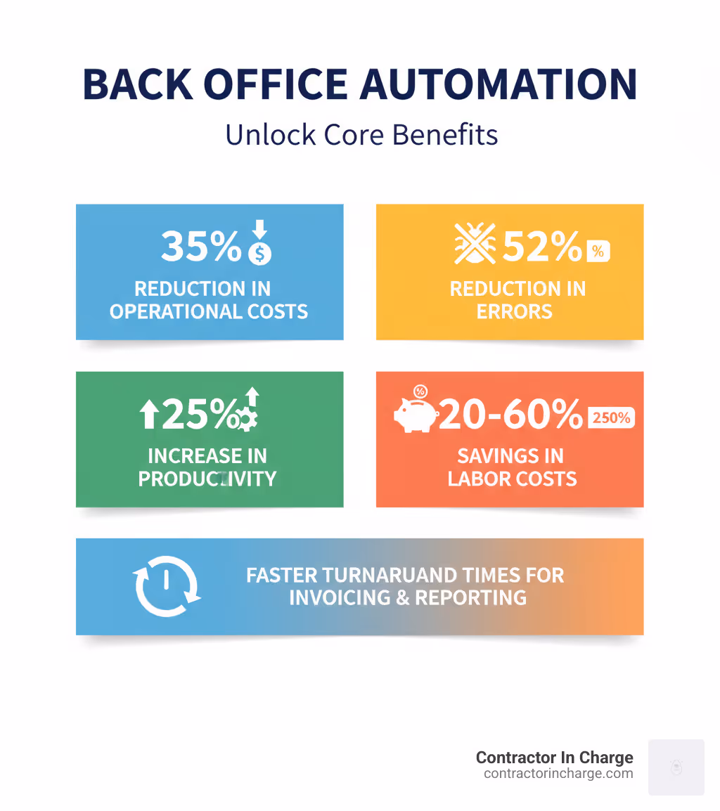 Infographic showing the core benefits of back office automation: 35% reduction in operational costs, 52% reduction in errors, 25% increase in productivity, 20-60% savings in labor costs, and faster turnaround times for invoicing and reporting - back office automation infographic 