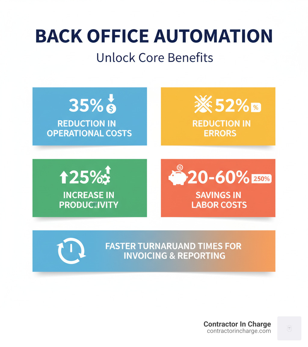 Infographic showing the core benefits of back office automation: 35% reduction in operational costs, 52% reduction in errors, 25% increase in productivity, 20-60% savings in labor costs, and faster turnaround times for invoicing and reporting - back office automation infographic 
