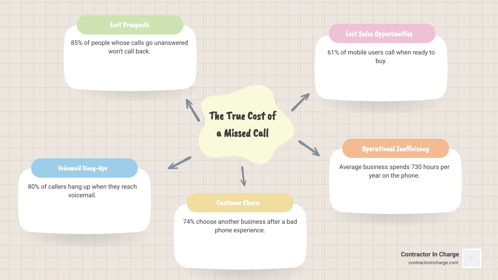 infographic showing cost of missed calls - 24 hour live answering service infographic mindmap-5-items