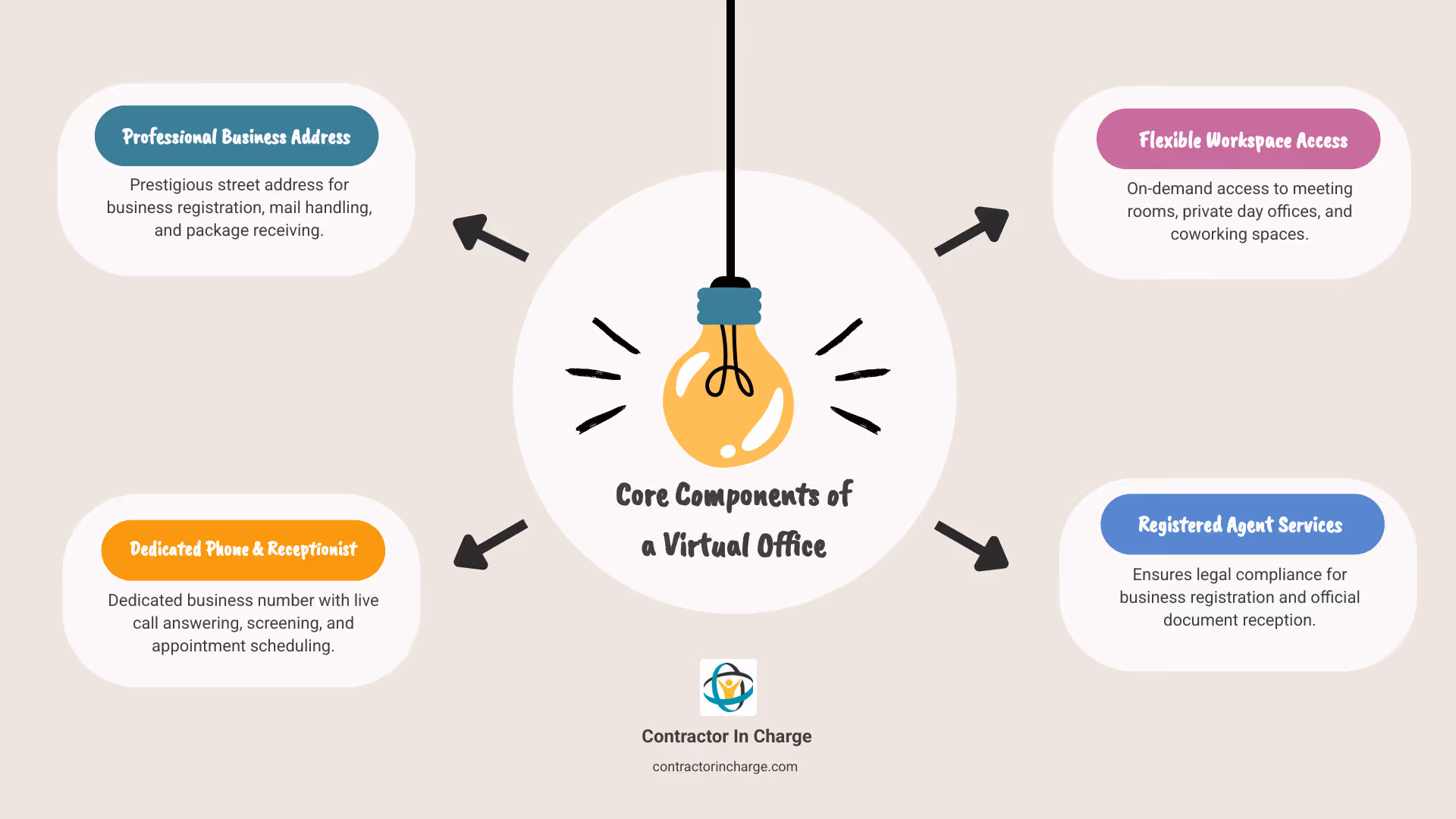Infographic showing the four core components of a virtual office: a professional business address with mail handling and package receiving, a dedicated phone number with live receptionist services, on-demand meeting rooms and coworking spaces, and registered agent services for business compliance - "What are the top-rated virtual office services for contractors in the USA?" infographic brainstorm-4-items