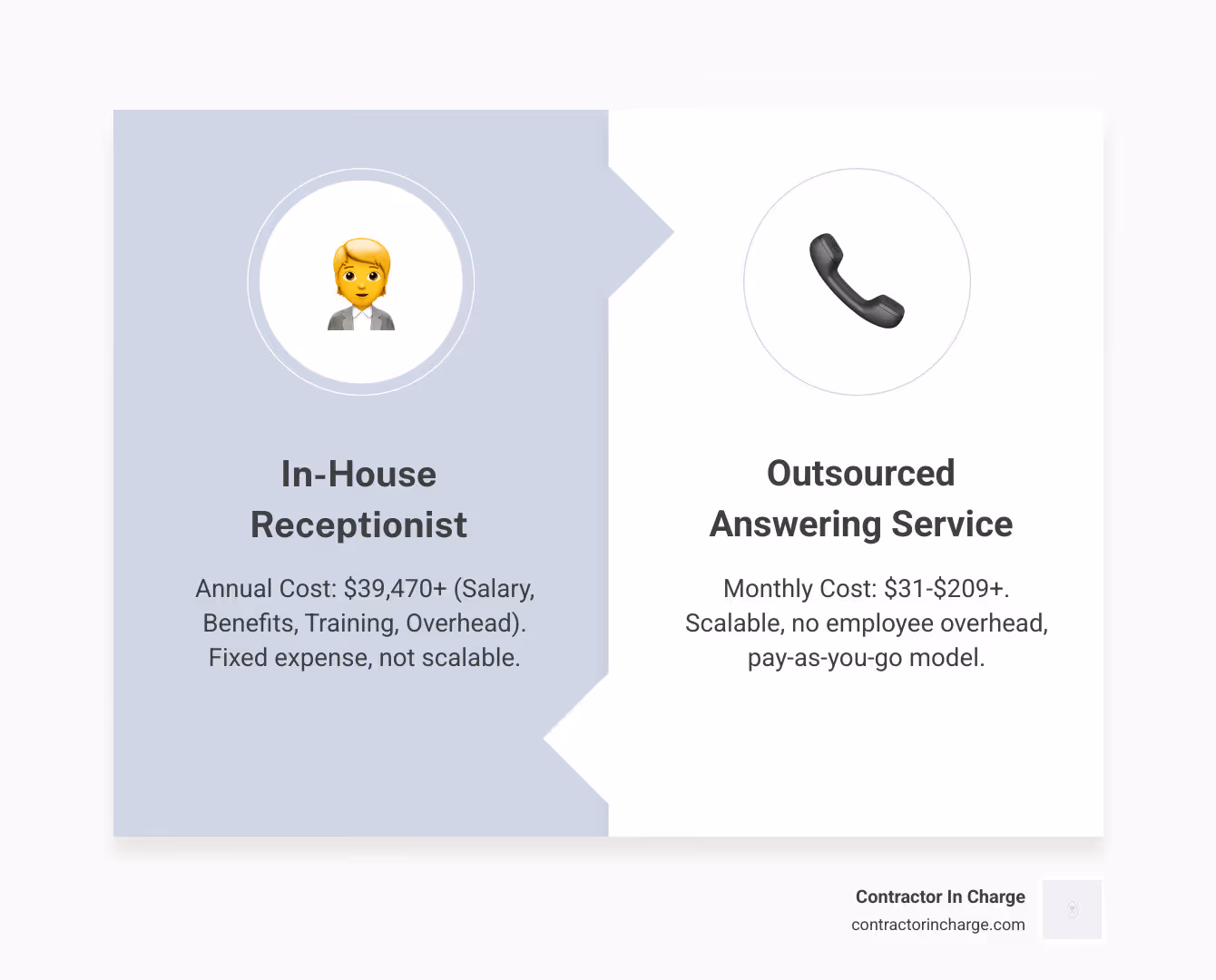 Table comparing the annual cost of a full-time receptionist (salary, benefits, training, overhead) vs. the monthly cost of an answering service plan - contractor answering service Florida infographic comparison-2-items-formal