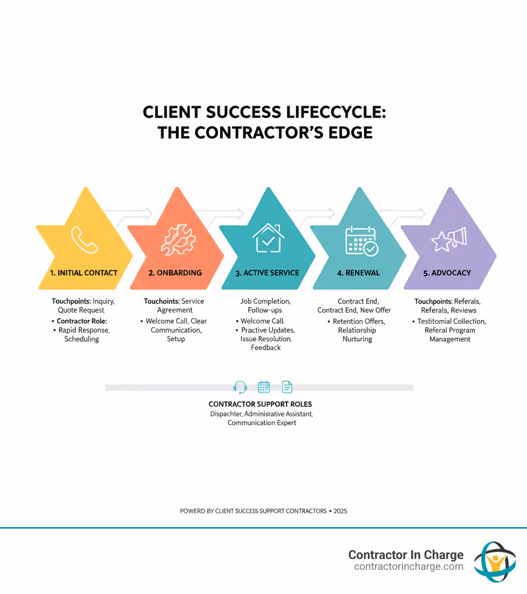 infographic showing the customer lifecycle from initial contact through onboarding, active service, renewal, and advocacy, with key touchpoints and contractor support roles at each stage - client success support contractors infographic 