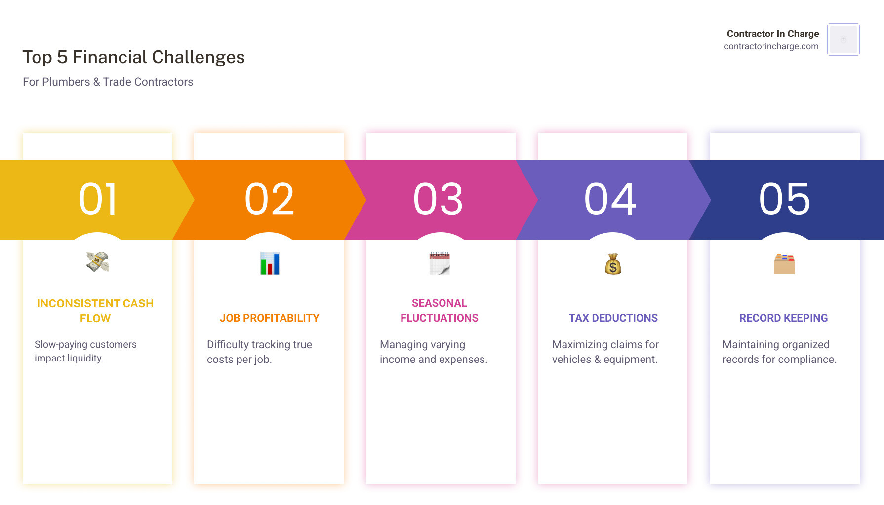 infographic showing five key financial challenges for plumbers: inconsistent cash flow due to slow-paying customers, difficulty tracking true job profitability, managing seasonal income fluctuations, maximizing tax deductions for vehicles and equipment, and maintaining organized records for tax compliance - accounting for plumbers infographic pillar-5-steps