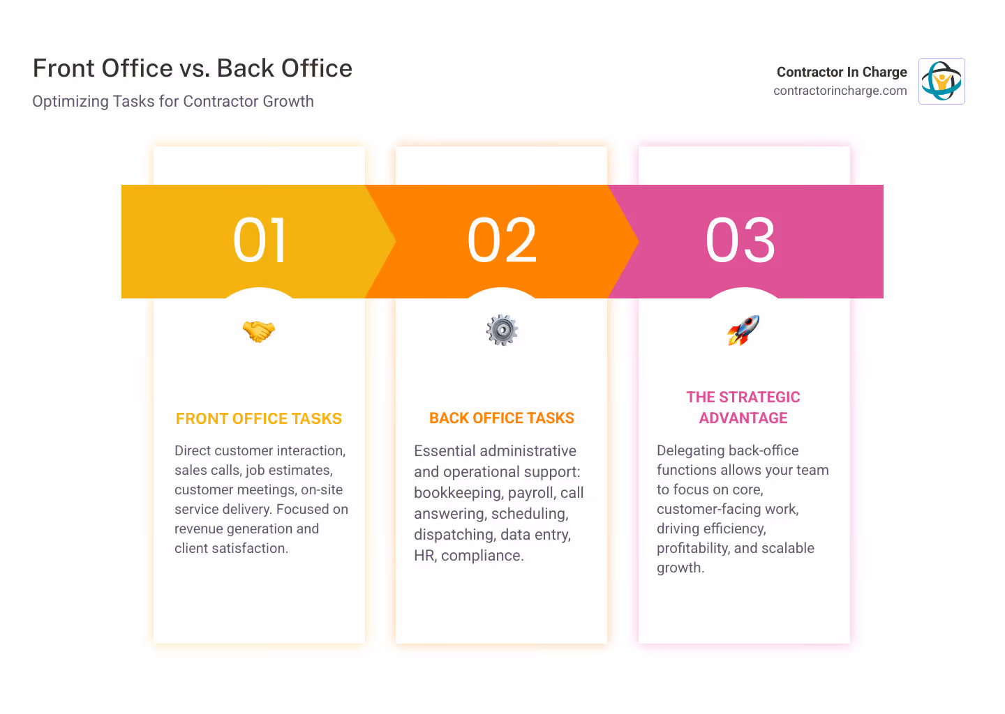 infographic showing front-office vs back-office tasks: front-office includes sales calls, job estimates, customer meetings, and on-site service; back-office includes bookkeeping, payroll, call answering, appointment scheduling, dispatching, data entry, invoice processing, HR administration, and compliance management - outsourcing scalable back office infographic pillar-3-steps