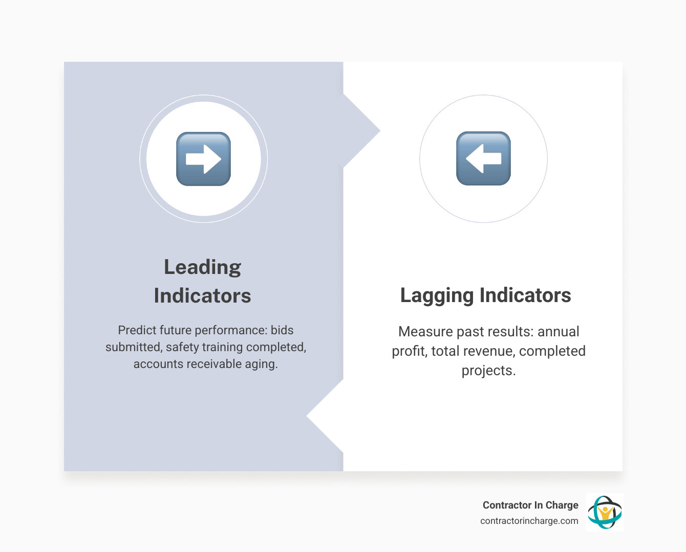 infographic showing leading vs lagging indicators for contractors - industry kpi reporting contractor infographic comparison-2-items-formal