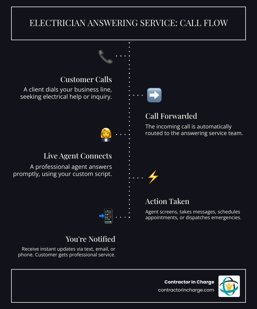 Infographic showing the call flow process: Customer calls electrician
