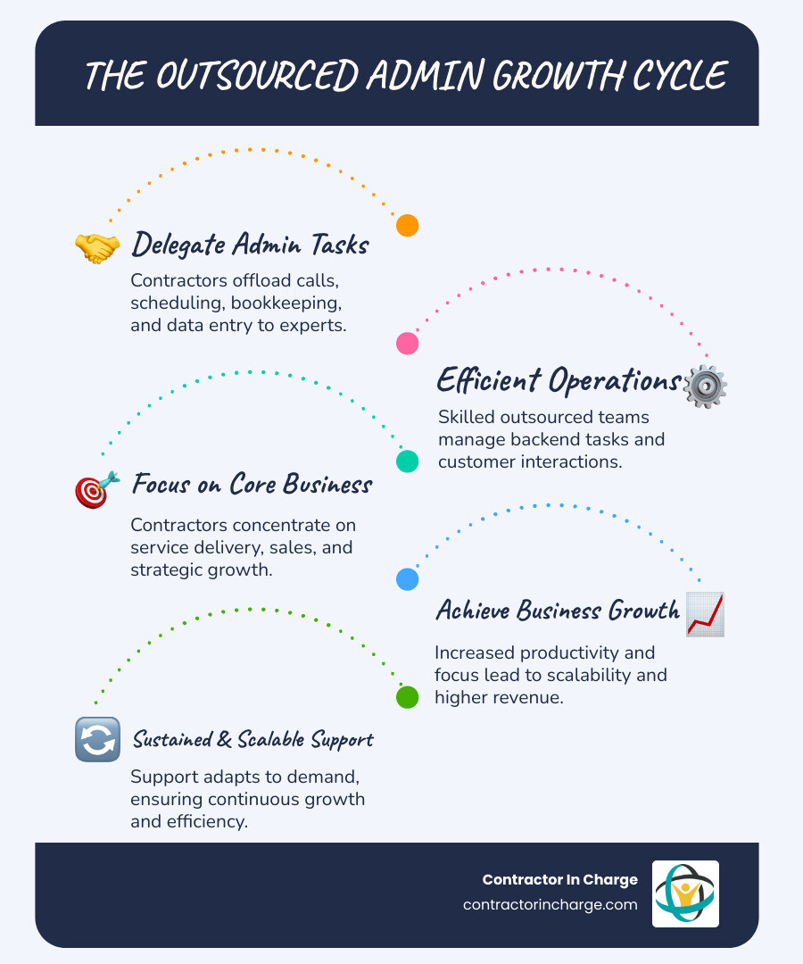 infographic showing the cycle of outsourcing admin tasks freeing up time for core business functions: contractor delegates admin tasks to outsourced team, team handles calls scheduling and bookkeeping, contractor focuses on service delivery and sales, business grows and scales, cycle repeats with expanded support - outsourced admin support infographic infographic-line-5-steps-blues-accent_colors