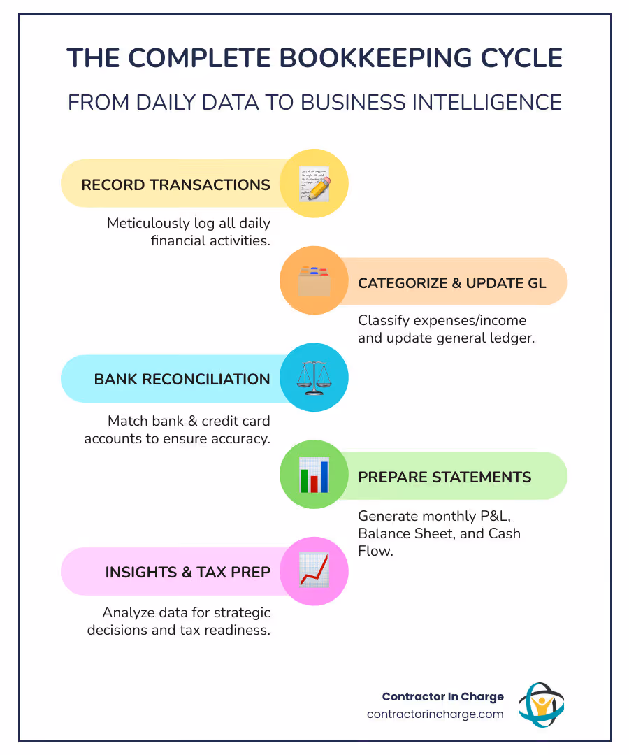 Infographic showing the complete bookkeeping cycle: transaction recording leads to categorization, which flows to bank reconciliation, then general ledger updates, followed by monthly financial statement preparation, and finally tax-ready reports and strategic insights - bookkeeping services in buffalo, ny infographic