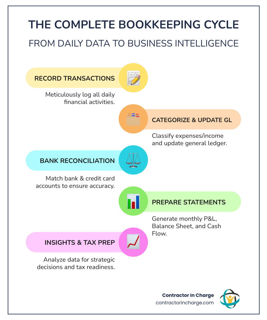 Infographic showing the complete bookkeeping cycle: transaction recording leads to categorization, which flows to bank reconciliation, then general ledger updates, followed by monthly financial statement preparation, and finally tax-ready reports and strategic insights - bookkeeping services in buffalo, ny infographic