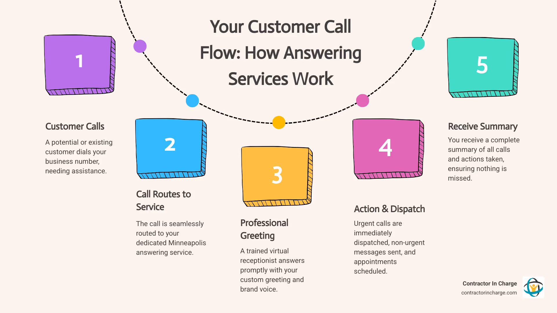 Infographic showing the customer call flow: Customer calls business number, call routes to answering service, trained receptionist answers with custom greeting, urgent calls dispatched immediately via phone or text, non-urgent messages sent via email, appointment scheduled in your system, you receive complete call summary - answering service in minneapolis, mn infographic process-5-steps-informal