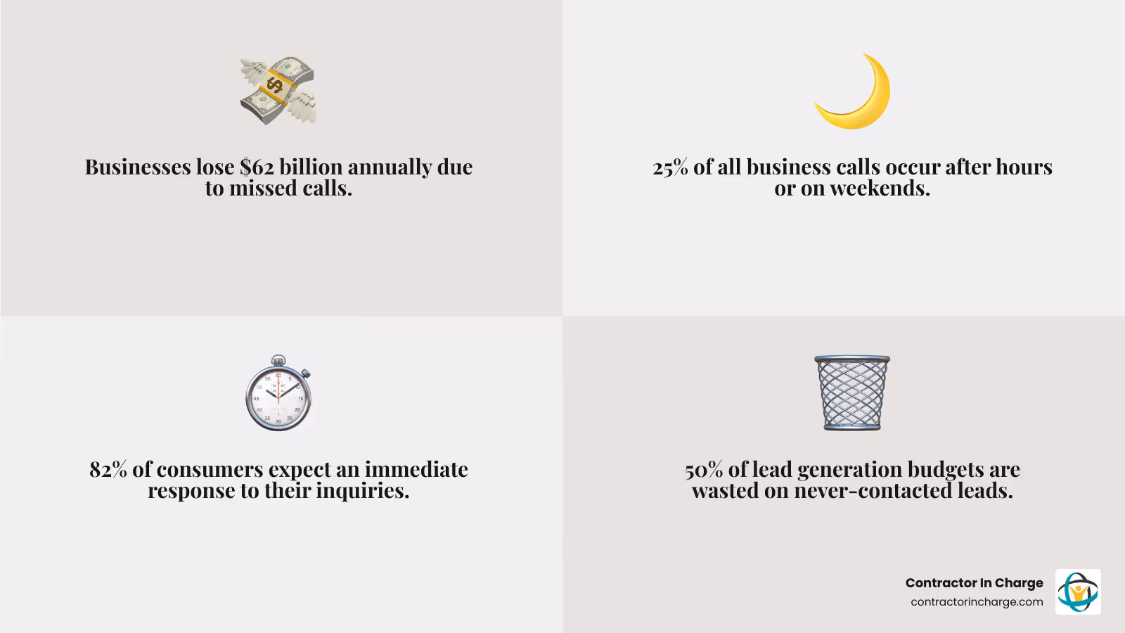 Infographic showing the cost breakdown of missed calls for small businesses: 25% of calls occur after hours, $62 billion lost annually across all businesses, 82% of customers expect immediate response, and 50% of lead generation budgets wasted on never-contacted leads - small business answering service in minneapolis, mn infographic 4_facts_emoji_grey