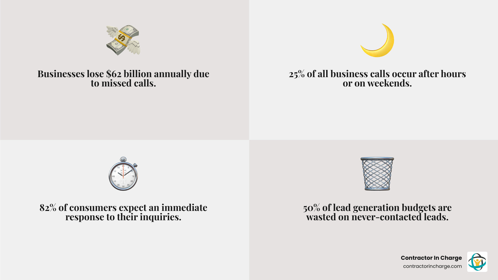 Infographic showing the cost breakdown of missed calls for small businesses: 25% of calls occur after hours, $62 billion lost annually across all businesses, 82% of customers expect immediate response, and 50% of lead generation budgets wasted on never-contacted leads - small business answering service in minneapolis, mn infographic 4_facts_emoji_grey