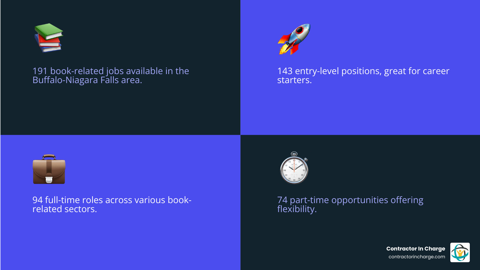 Breakdown of book-related jobs in Buffalo, NY showing 191 total positions: 94 full-time and 74 part-time roles, with 143 entry-level positions, 25 mid-senior level roles, and 56 jobs located directly in Buffalo city limits across library, retail, administrative, and publishing sectors - book jobs in buffalo, ny infographic 4_facts_emoji_blue