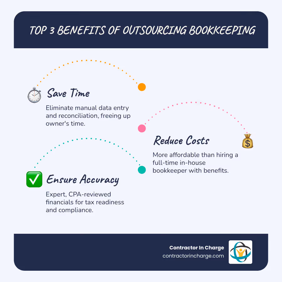 Infographic showing the top three benefits of outsourcing bookkeeping: saves time by eliminating manual data entry and reconciliation, reduces costs compared to hiring a full-time in-house bookkeeper with benefits, and provides expert accuracy with CPA review to ensure tax-ready financials and compliance - affordable bookkeeping in buffalo, ny infographic infographic-line-3-steps-blues-accent_colors