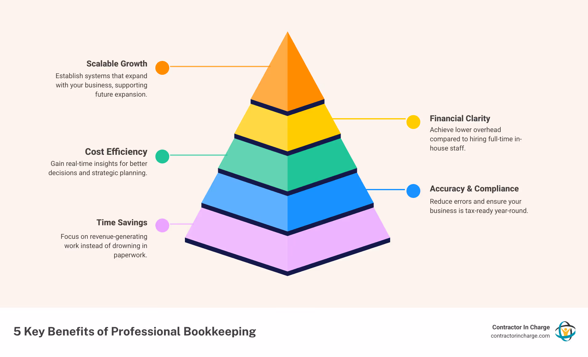 Infographic showing 5 key benefits of professional bookkeeping: 1) Time Savings - focus on revenue-generating work instead of paperwork, 2) Accuracy & Compliance - reduce errors and stay tax-ready year-round, 3) Cost Efficiency - lower overhead than hiring full-time staff, 4) Financial Clarity - real-time insights for better decisions, 5) Scalable Growth - systems that expand with your business - bookkeeping in buffalo, ny infographic pyramid-hierarchy-5-steps