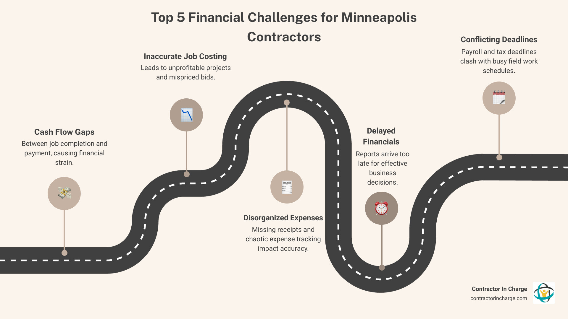 Infographic showing the top 5 financial challenges for Minneapolis home service contractors: 1) Cash flow gaps between job completion and payment, 2) Inaccurate job costing leading to unprofitable projects, 3) Missing receipts and disorganized expense tracking, 4) Delayed financial reports that arrive too late for decisions, 5) Payroll and tax deadlines that conflict with field work schedules - 24 hour bookkeeping in minneapolis, mn infographic roadmap-5-steps