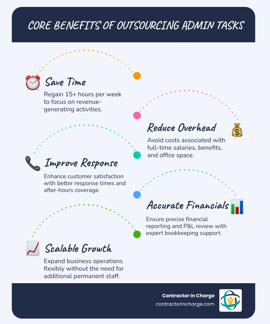Infographic showing benefits of outsourcing admin tasks: save 15+ hours per week, reduce overhead by avoiding full-time salaries, improve response time with after-hours coverage, gain accurate financial reporting with dedicated bookkeeping support, and scale operations without adding staff - admin services in minneapolis, mn infographic infographic-line-5-steps-blues-accent_colors