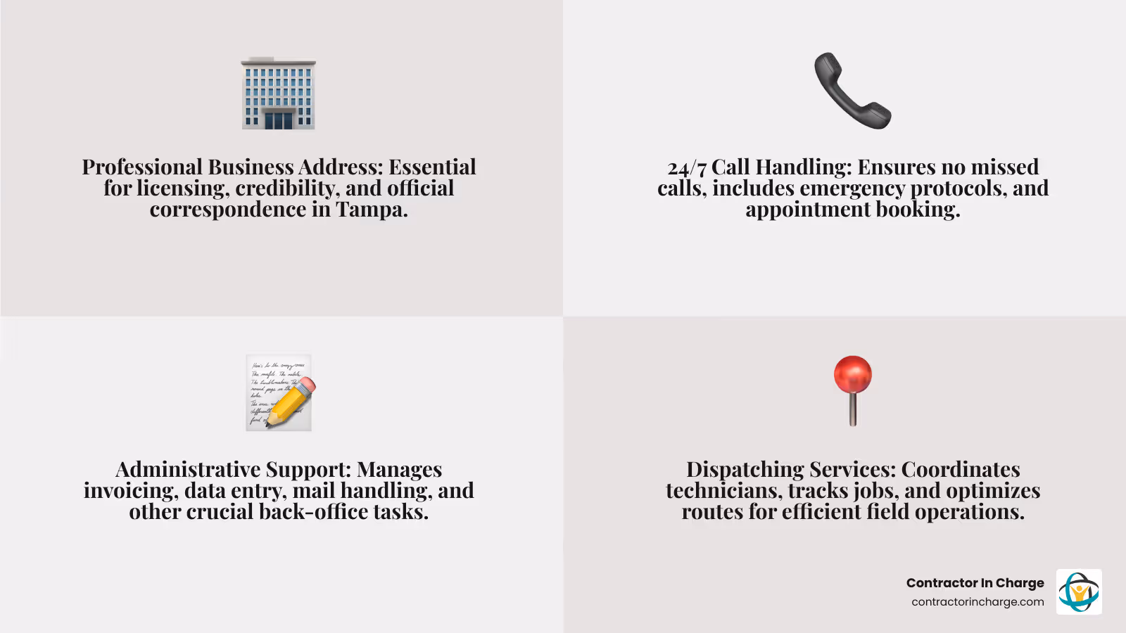 Infographic showing four pillars of contractor virtual office services: Professional Business Address for licensing and credibility, 24/7 Call Handling with emergency protocols and appointment booking, Administrative Support including invoicing and data entry, and Dispatching Services with technician coordination and job tracking - "Which companies in Tampa, FL offer a virtual office service for contractors that includes call handling and admin tasks?" infographic 4_facts_emoji_grey