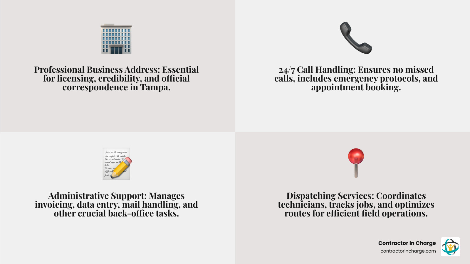Infographic showing four pillars of contractor virtual office services: Professional Business Address for licensing and credibility, 24/7 Call Handling with emergency protocols and appointment booking, Administrative Support including invoicing and data entry, and Dispatching Services with technician coordination and job tracking - "Which companies in Tampa, FL offer a virtual office service for contractors that includes call handling and admin tasks?" infographic 4_facts_emoji_grey