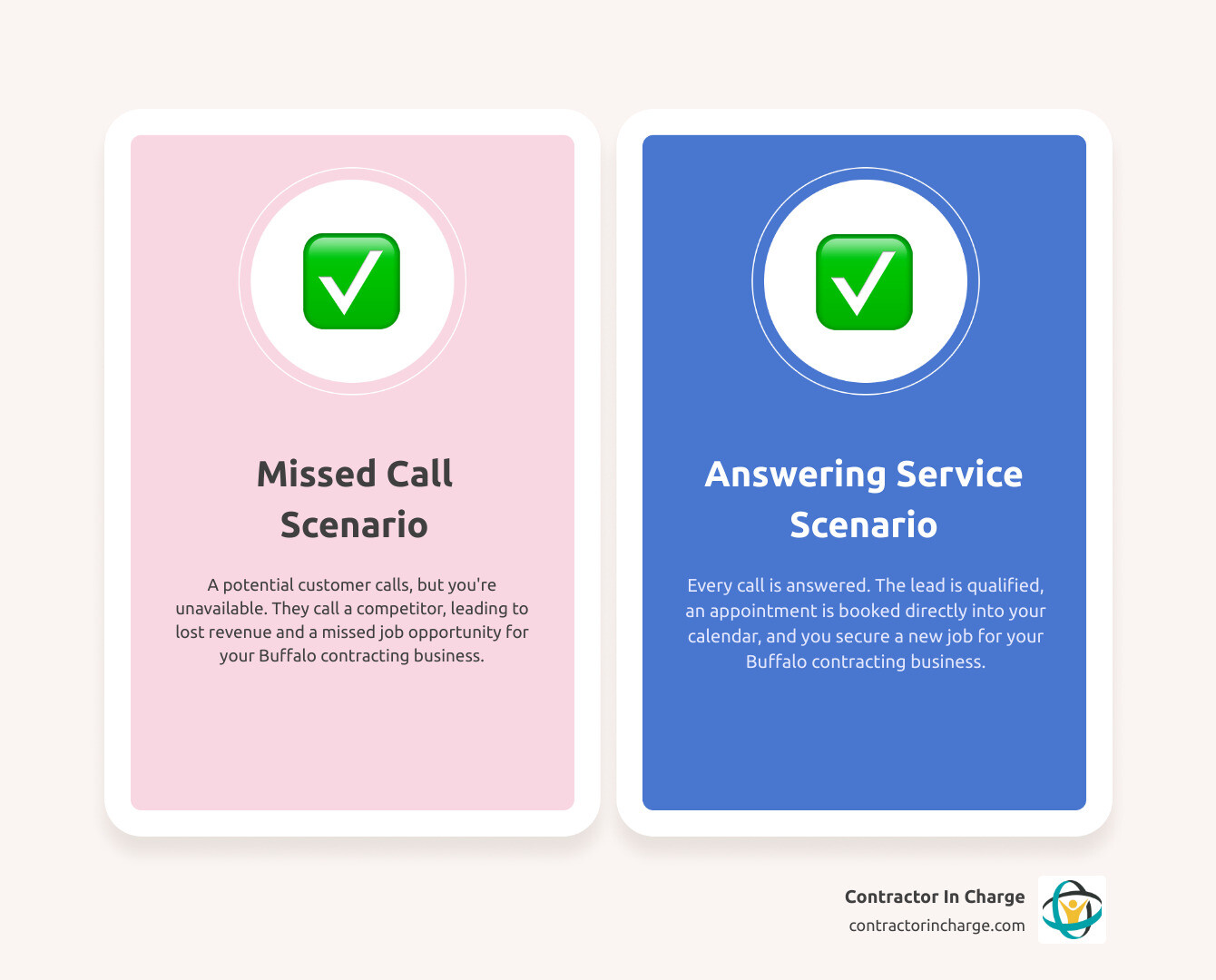 Infographic showing two paths: Path 1 shows a missed call icon leading to a frustrated customer icon calling a competitor and a lost revenue symbol; Path 2 shows an answered call icon leading to a qualified lead icon, then a calendar booking icon, and finally a completed job with revenue symbol - phone answering service that converts leads for Buffalo contractors infographic comparison-2-items-casual