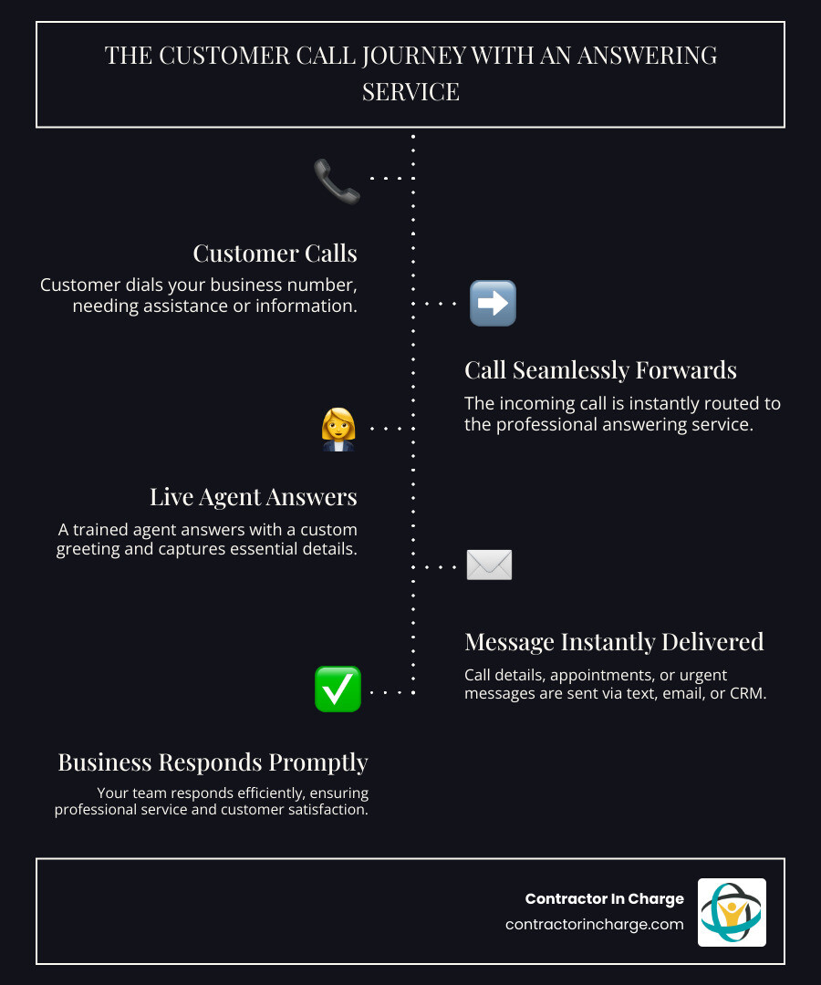 Infographic showing the customer call journey: Customer calls business number, call forwards to answering service, trained agent answers with custom greeting, agent captures appointment details or emergency information, message delivered instantly via text/email/CRM, business owner or technician responds, customer receives professional service without delay - business answering service in cleveland, oh infographic infographic-line-5-steps-dark