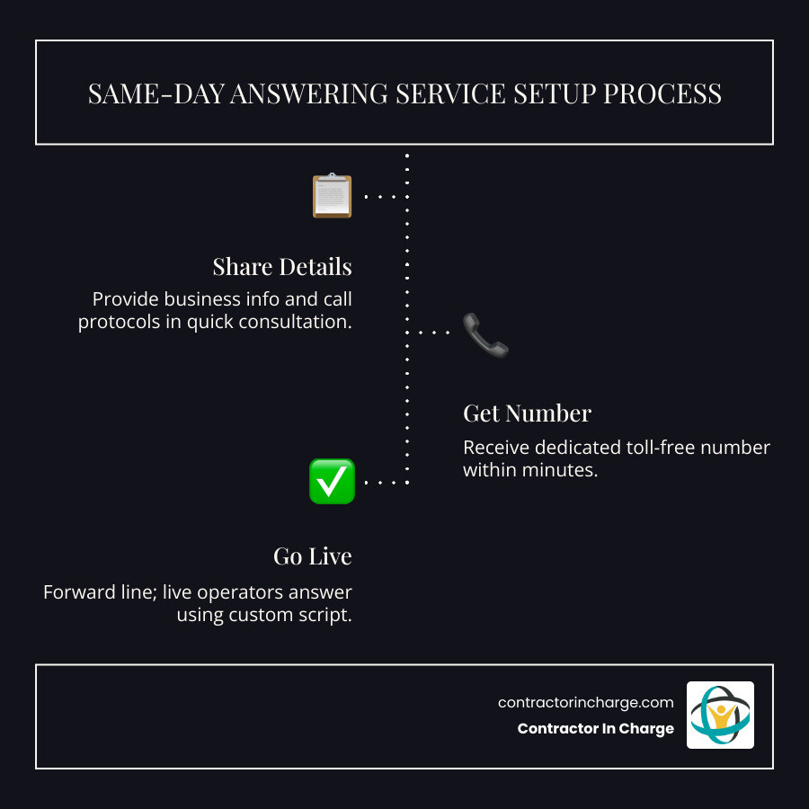 Infographic showing same-day answering service setup process: Step 1 - Share business details and call protocols in initial consultation; Step 2 - Receive dedicated toll-free number within minutes; Step 3 - Forward existing business line to new number; Step 4 - Live operators begin answering calls using custom script; Step 5 - Messages delivered via SMS, email, or app with urgent calls dispatched immediately to on-call staff - same day answering service in minneapolis, mn infographic infographic-line-3-steps-dark