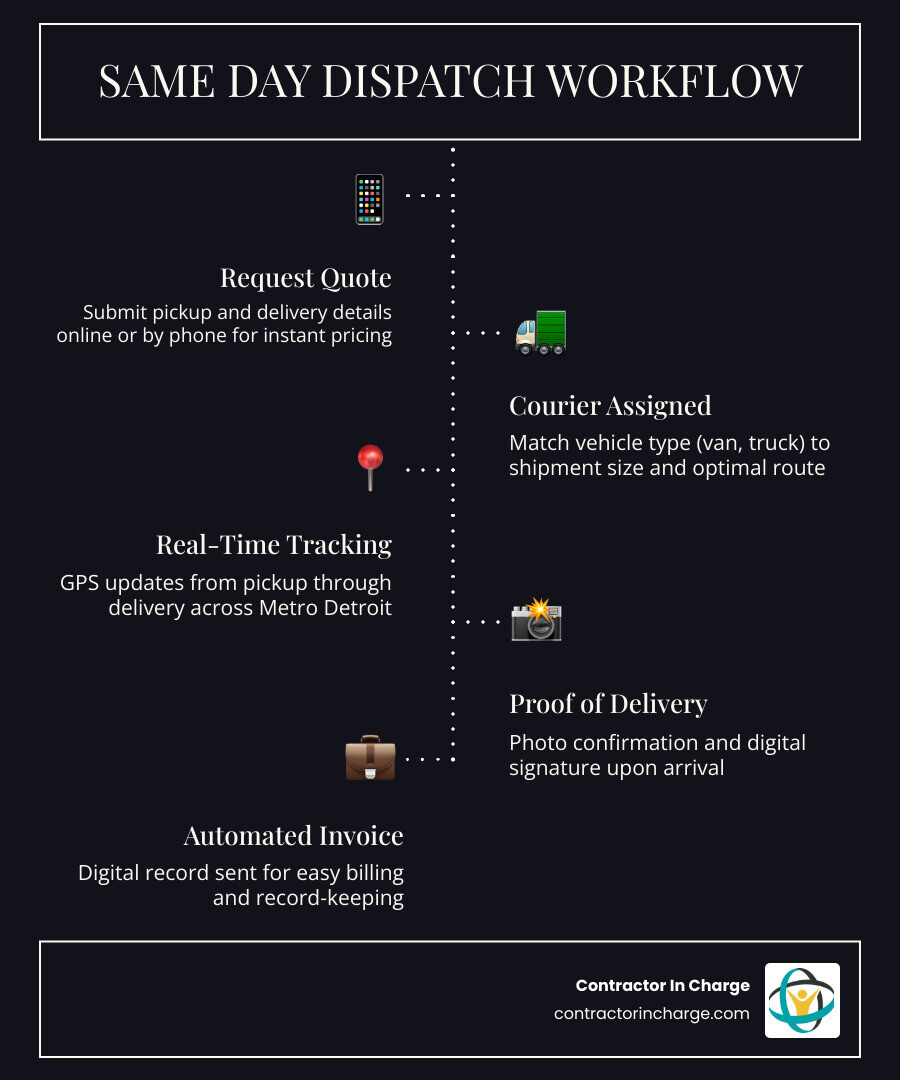 Infographic showing same day dispatch workflow: 1) Request quote with pickup/delivery details, 2) Courier assigned based on vehicle needs and route, 3) Real-time GPS tracking from pickup to delivery, 4) Proof of delivery with photo confirmation and digital signature, 5) Automated invoice sent to business for record-keeping - same day dispatch in detroit, mi infographic infographic-line-5-steps-dark