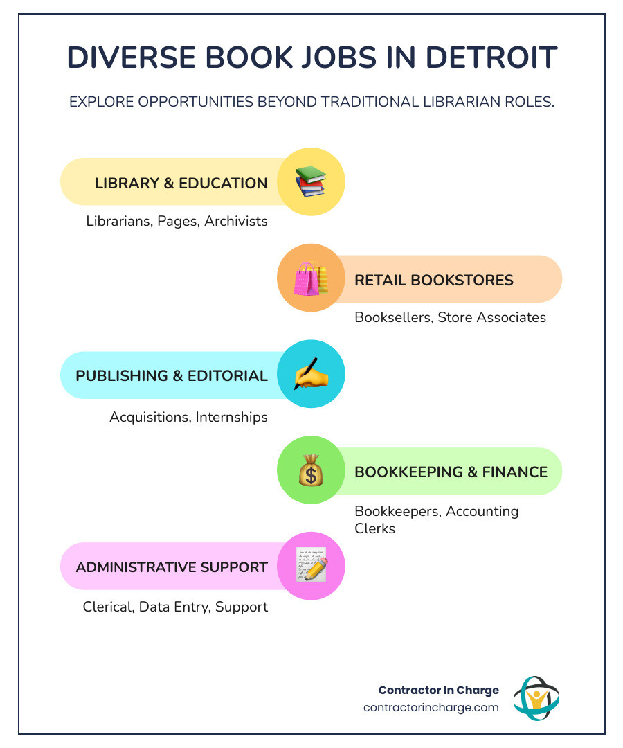 Infographic showing five main categories of book jobs in Detroit: Library & Educational Institutions (librarians, pages, archivists), Retail Bookstores (booksellers, store associates), Publishing & Editorial (acquisitions, press internships), Bookkeeping & Finance (bookkeepers, accounting clerks), and Administrative Support (clerical, data entry, support services) - book jobs detroit mi infographic infographic-line-5-steps-colors