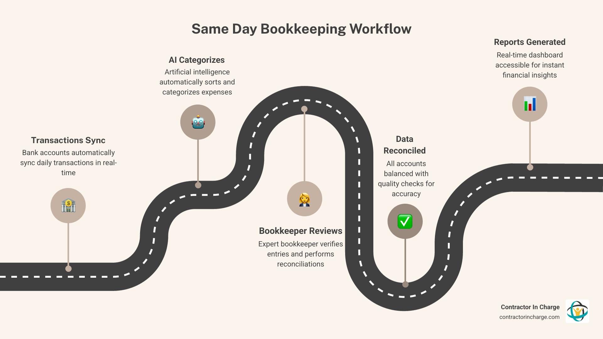 Infographic showing same-day bookkeeping workflow: transactions sync from bank accounts, AI categorizes expenses, bookkeeper reviews and reconciles entries, financial reports generate automatically, business owner accesses real-time dashboard - same day bookkeeping in detroit, mi infographic roadmap-5-steps