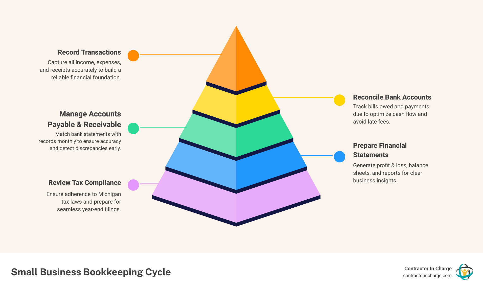 infographic showing the small business bookkeeping cycle: transaction recording, bank reconciliation, accounts payable and receivable management, financial statement preparation, tax compliance review, and strategic business insights - small business bookkeeping in detroit, mi infographic pyramid-hierarchy-5-steps