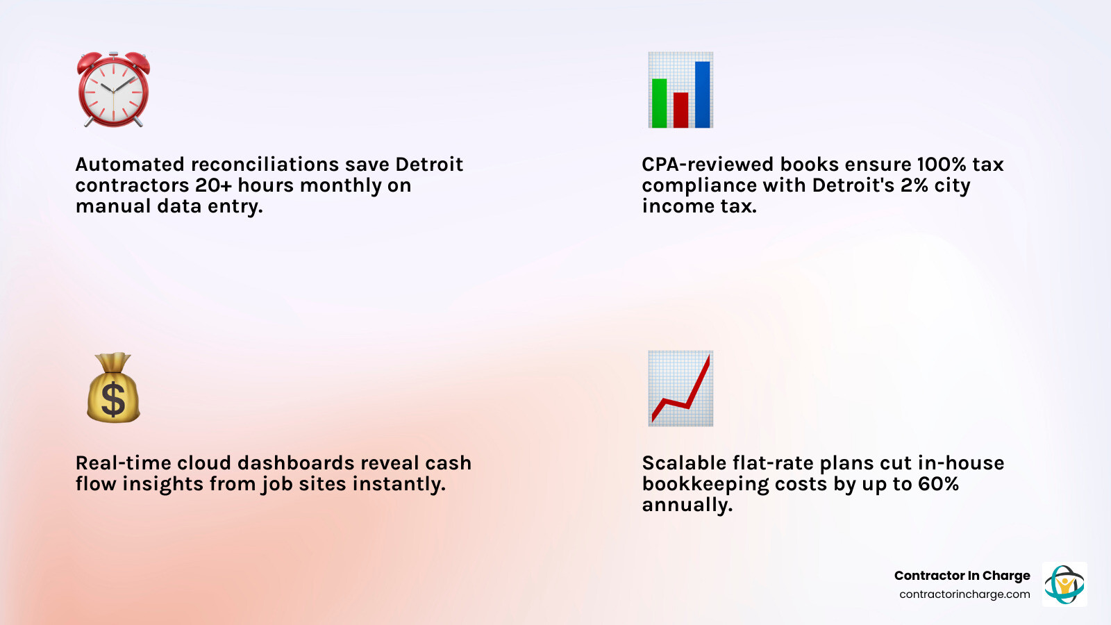 Infographic showing key benefits of professional bookkeeping for contractors: time savings through automated reconciliations, tax-ready books with CPA review, real-time cash flow visibility via cloud access, compliance with Detroit and Michigan tax requirements, and scalable flat-rate pricing that grows with your business - affordable bookkeeping in detroit, mi infographic 4_facts_emoji_light-gradient