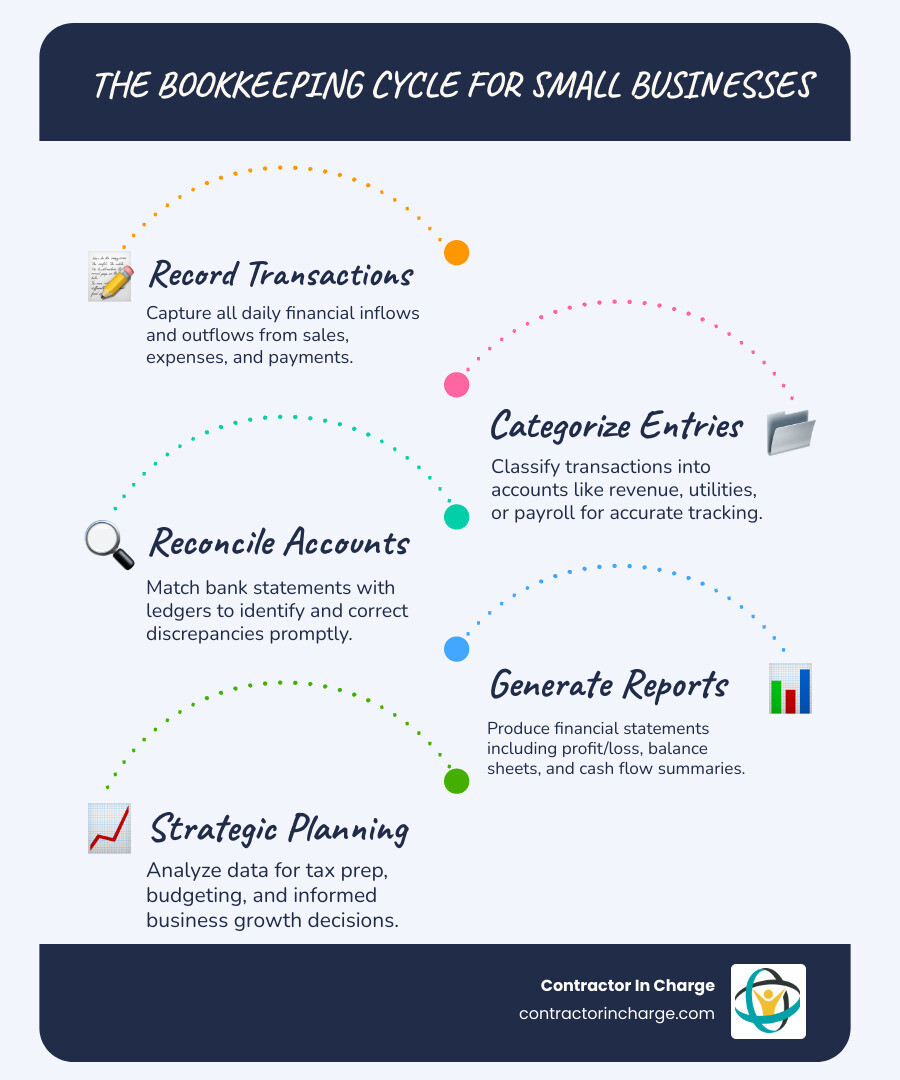 Infographic showing the bookkeeping cycle: transaction recording, categorization, reconciliation, financial reporting, tax preparation, and strategic planning for small businesses - bookkeeping specialists in detroit, mi infographic infographic-line-5-steps-blues-accent_colors