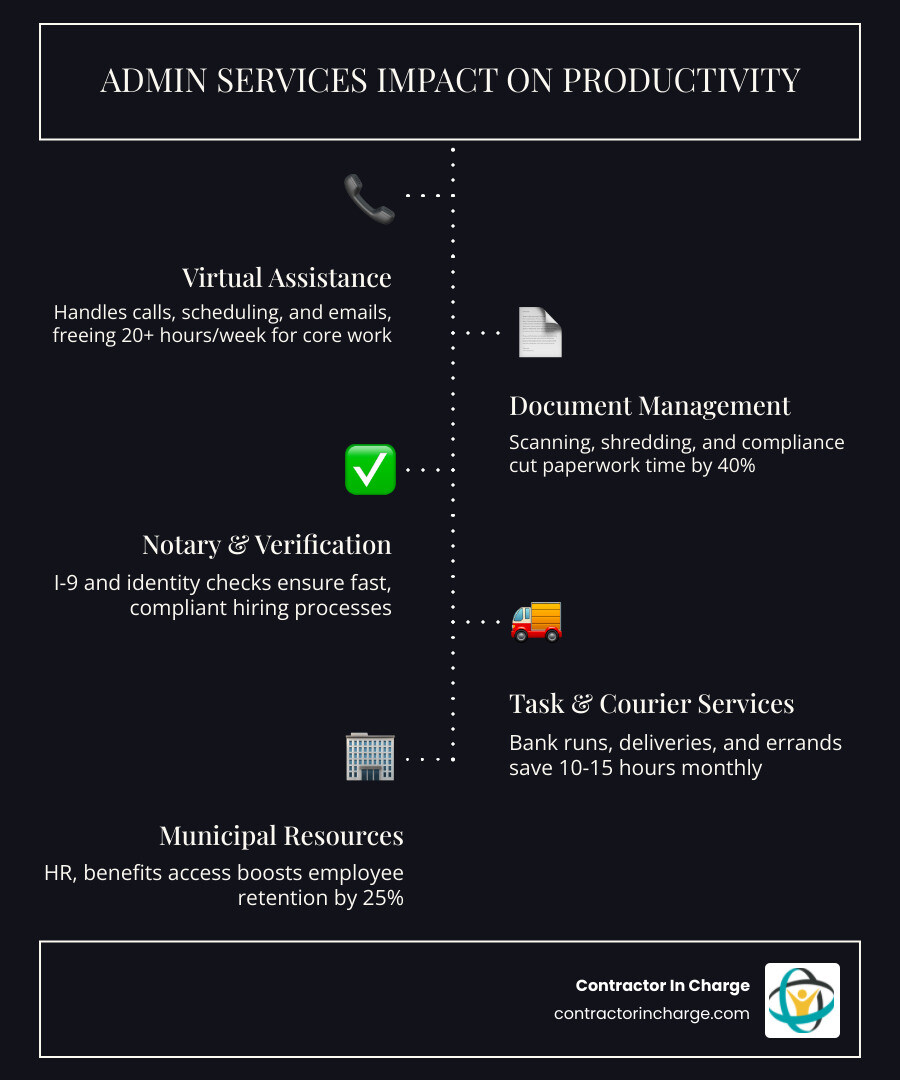 Infographic showing types of admin services in Grand Rapids MI and their impact on business productivity - admin services Infographic showing types of admin services in Grand Rapids MI and their impact on business productivity - admin services