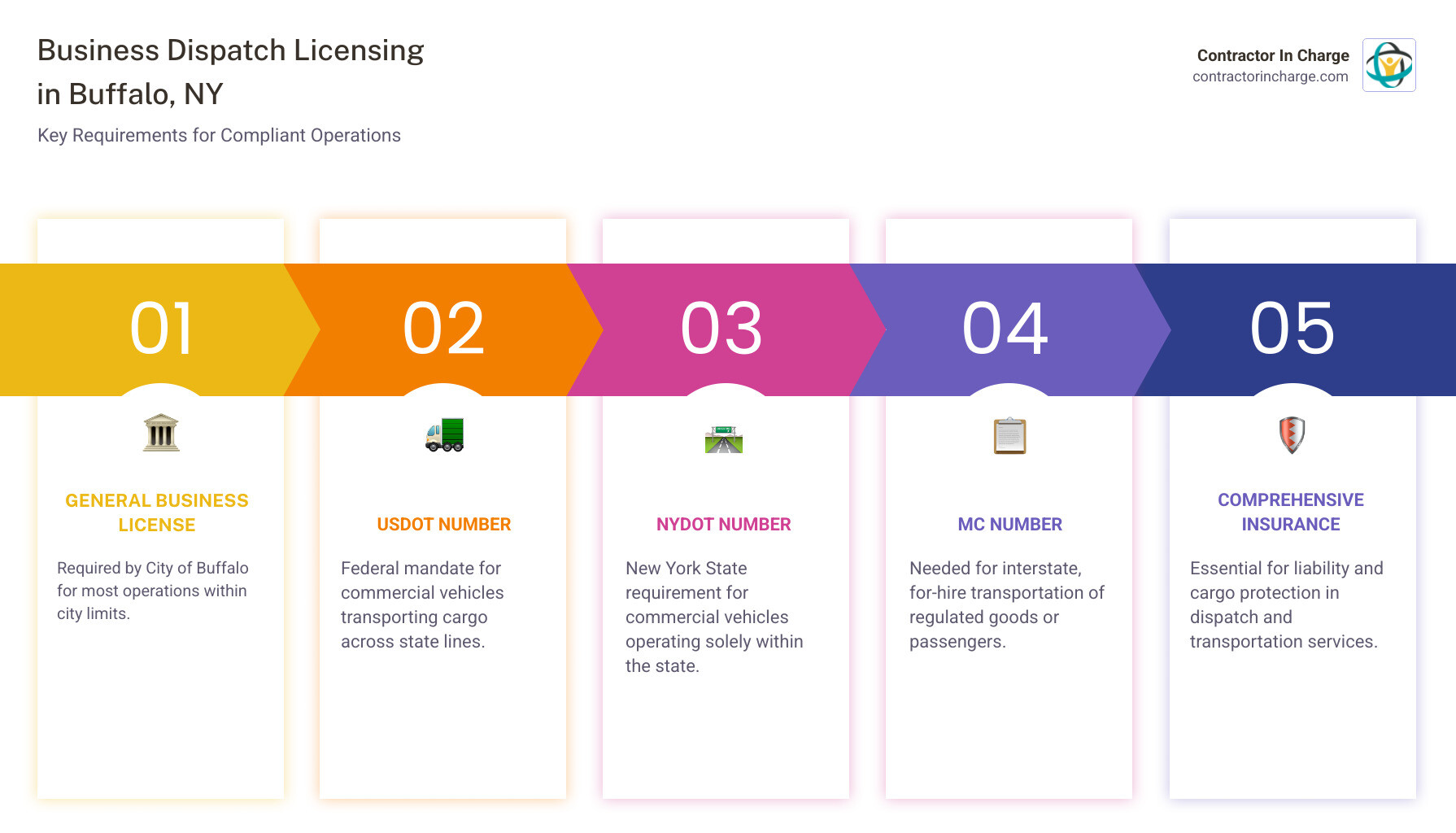 infographic explaining the business dispatch workflow from call to completion - business dispatch in buffalo, ny infographic