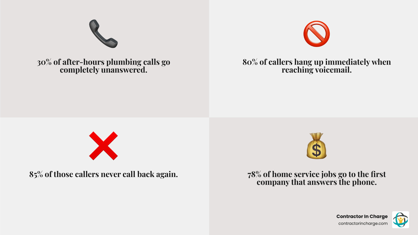 Infographic showing impact of missed after-hours plumbing calls on revenue and customer retention - how to handle after Infographic showing impact of missed after-hours plumbing calls on revenue and customer retention - how to handle after