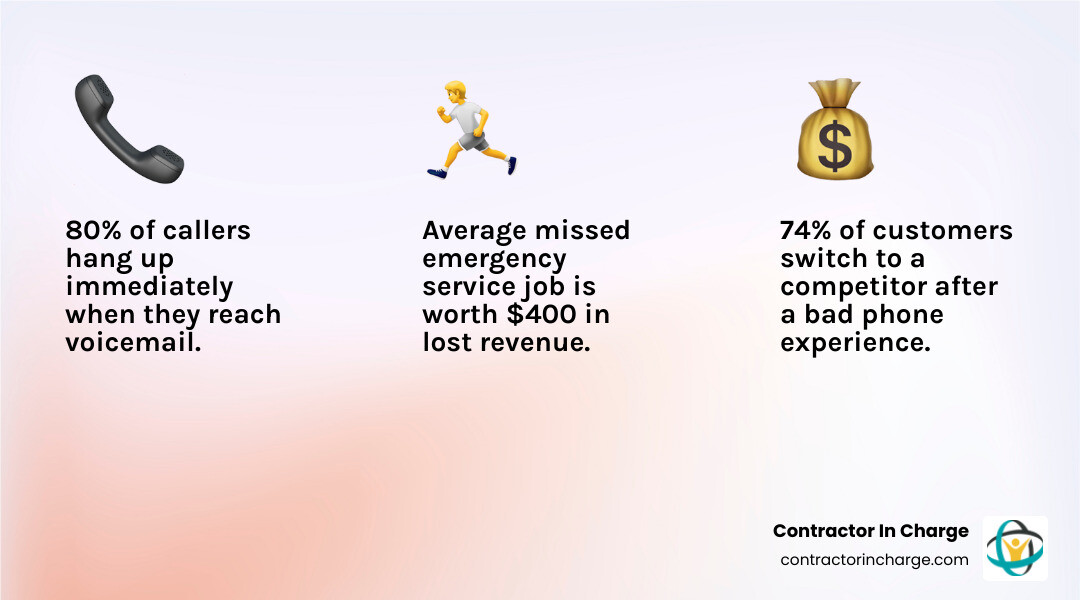 Infographic showing missed emergency call costs: 80% voicemail hangup rate, 74% switch to competitor after bad call, $400 Infographic showing missed emergency call costs: 80% voicemail hangup rate, 74% switch to competitor after bad call, $400
