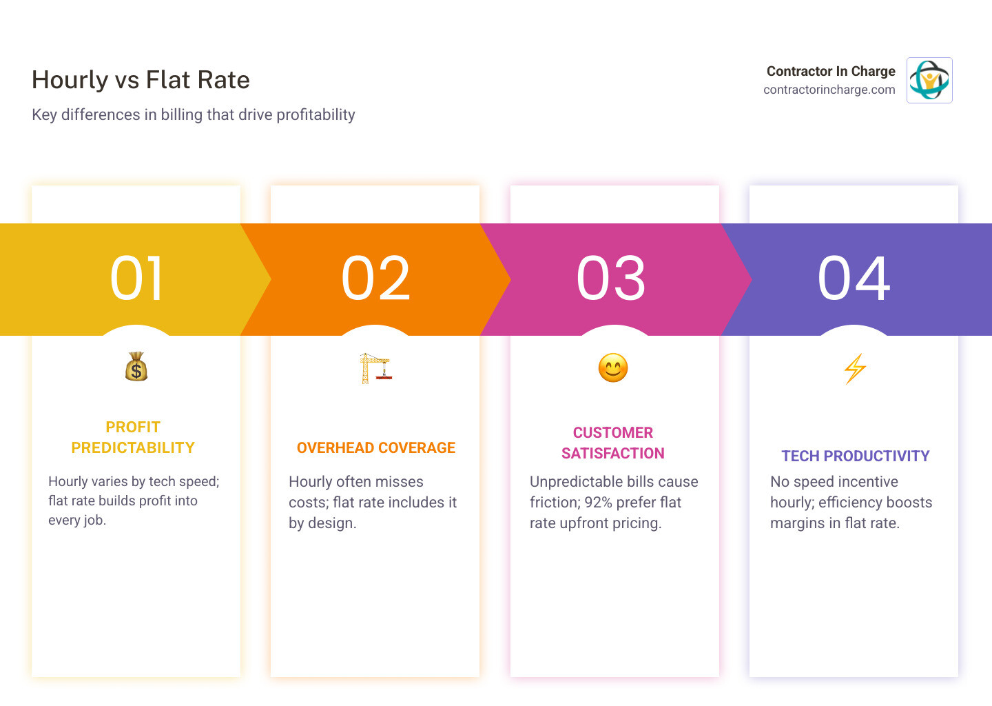 infographic showing hourly vs flat rate billing workflow difference for home service contractors - how flat rate pricing infographic showing hourly vs flat rate billing workflow difference for home service contractors - how flat rate pricing