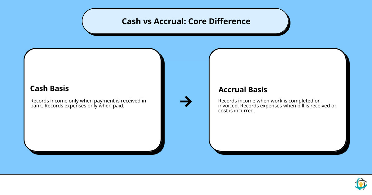 Cash vs accrual accounting timeline showing when income and expenses are recorded for contractors - accrual vs cash Cash vs accrual accounting timeline showing when income and expenses are recorded for contractors - accrual vs cash
