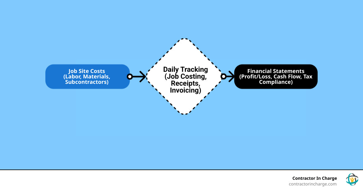 Infographic showing the flow of contractor bookkeeping from job site costs to financial statements and tax compliance