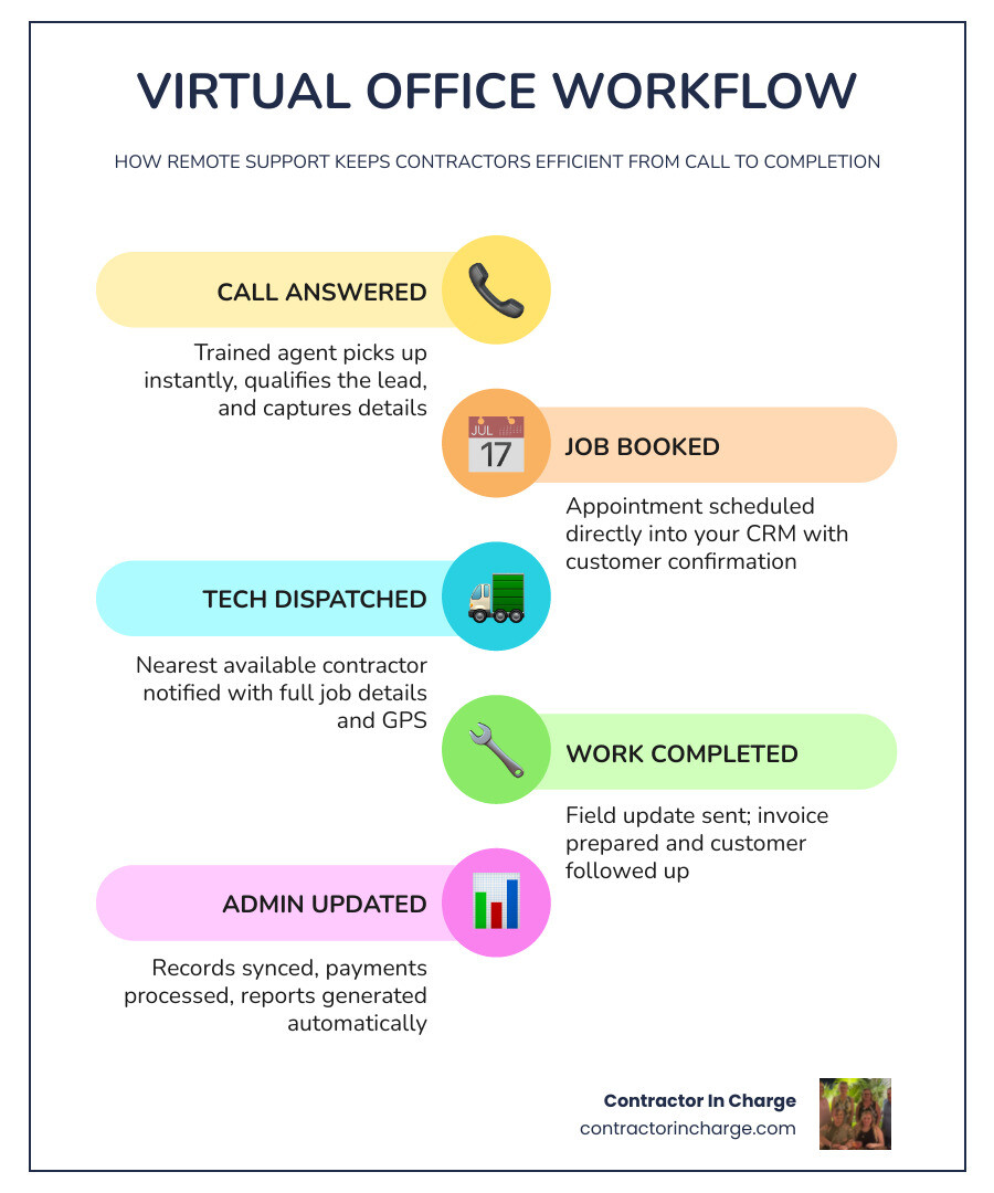 infographic showing virtual office workflow for contractors: call answered, job booked, tech dispatched, admin updated - 'm