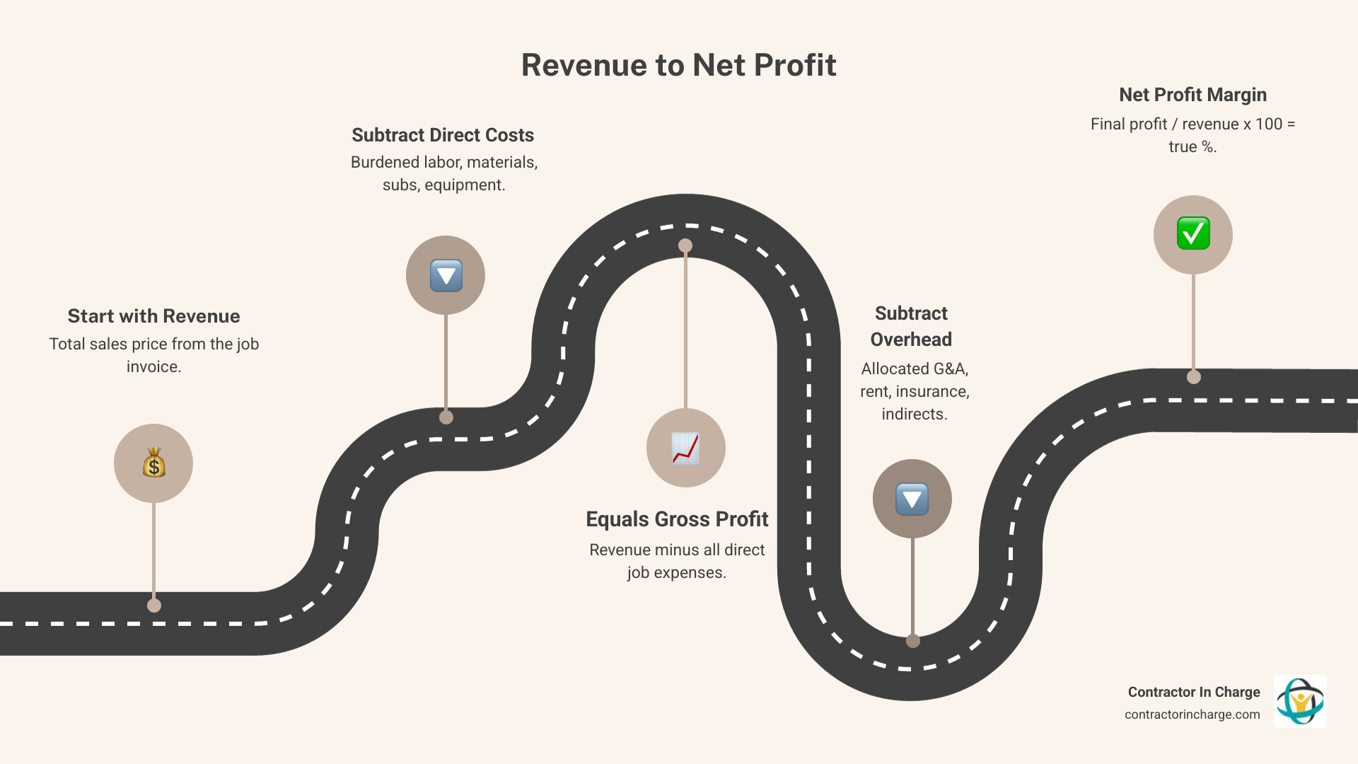 Infographic showing the path from revenue to net profit for contractors: Revenue minus direct costs equals gross profit
