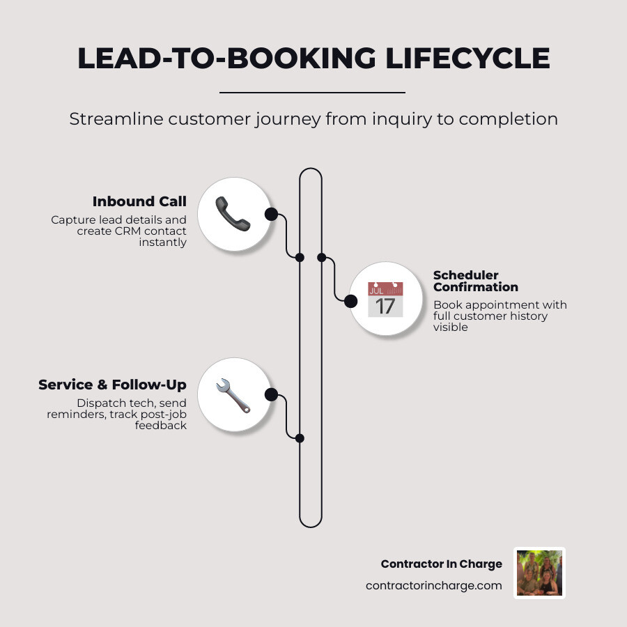 Infographic showing the lead-to-booking lifecycle: inbound call, CRM contact creation, scheduler confirmation, automated Infographic showing the lead-to-booking lifecycle: inbound call, CRM contact creation, scheduler confirmation, automated