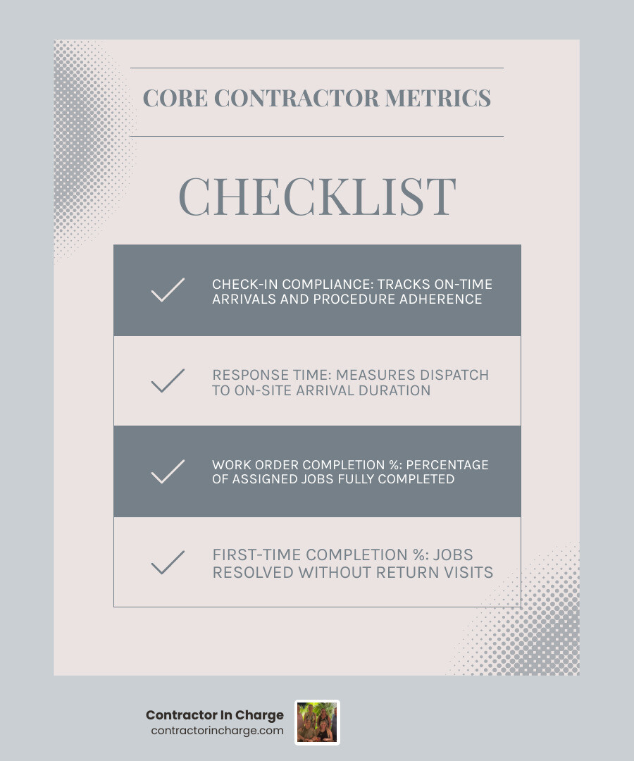 Infographic showing contractor performance metrics overview including check-in compliance, response time, completion rate Infographic showing contractor performance metrics overview including check-in compliance, response time, completion rate
