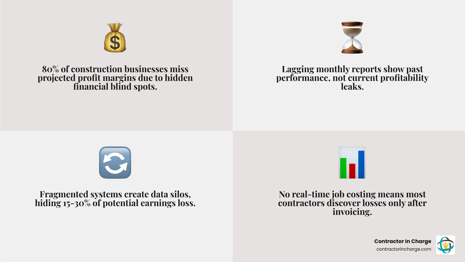 infographic showing the 80/20 profit gap in construction and top causes of financial blind spots - why most contractors dont infographic showing the 80/20 profit gap in construction and top causes of financial blind spots - why most contractors dont