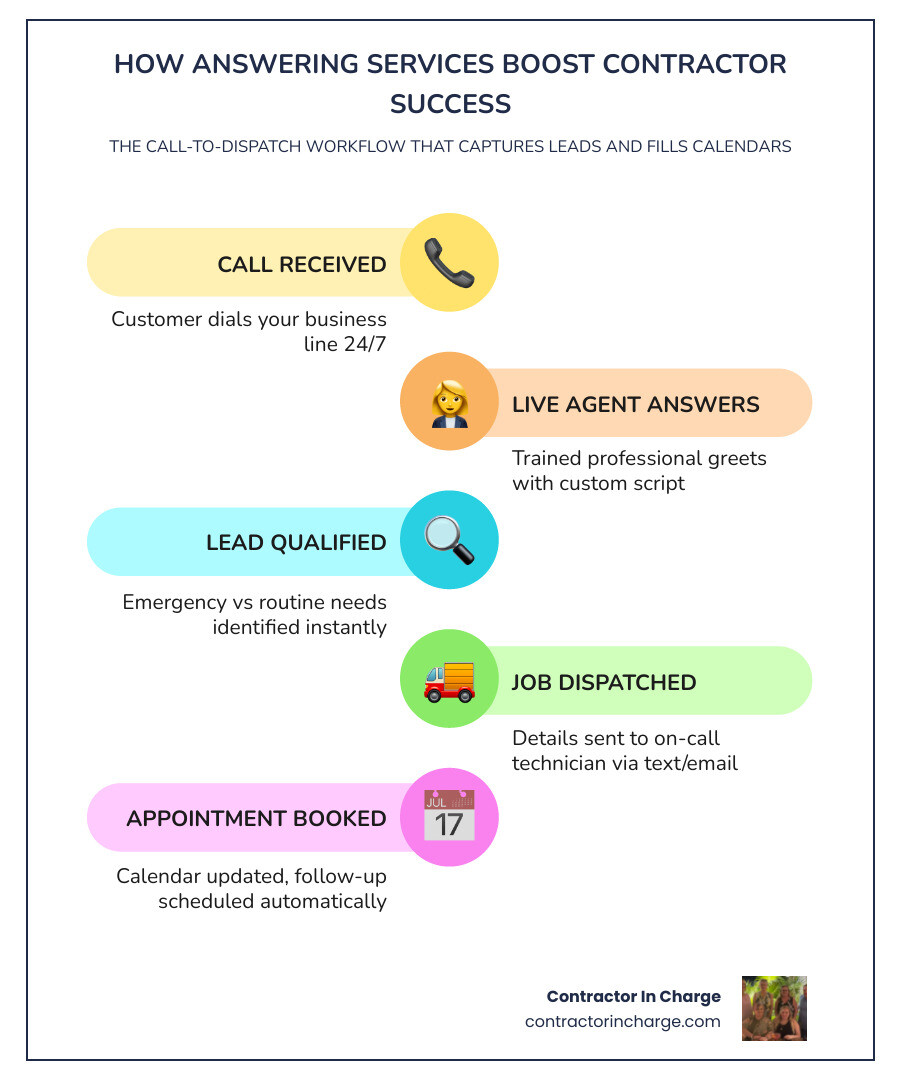 Infographic showing how a professional answering service captures leads, dispatches jobs, and reduces missed calls for Infographic showing how a professional answering service captures leads, dispatches jobs, and reduces missed calls for