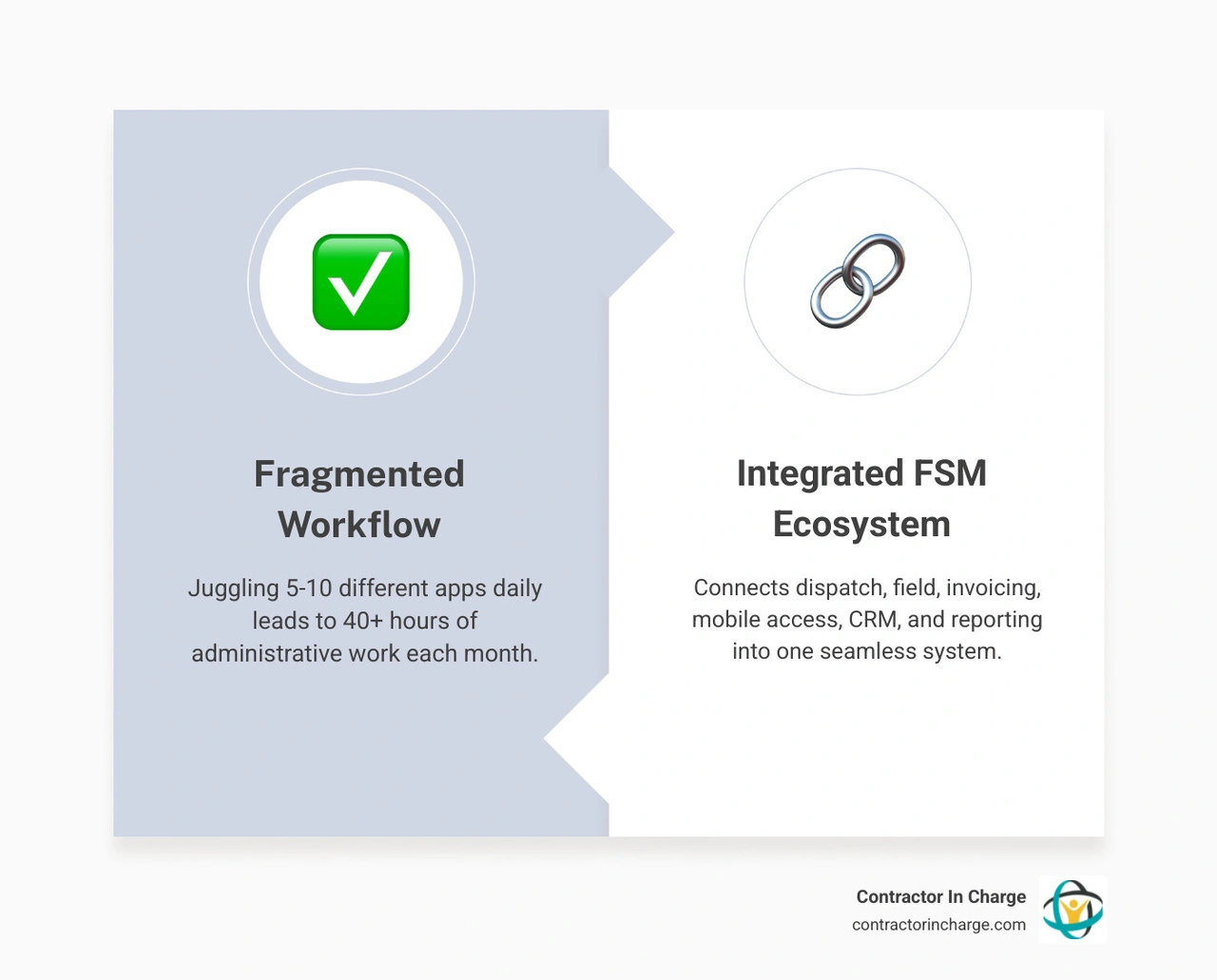 Infographic showing the FSM digital ecosystem: scheduling, dispatch, invoicing, mobile access, CRM, and reporting connected Infographic showing the FSM digital ecosystem: scheduling, dispatch, invoicing, mobile access, CRM, and reporting connected