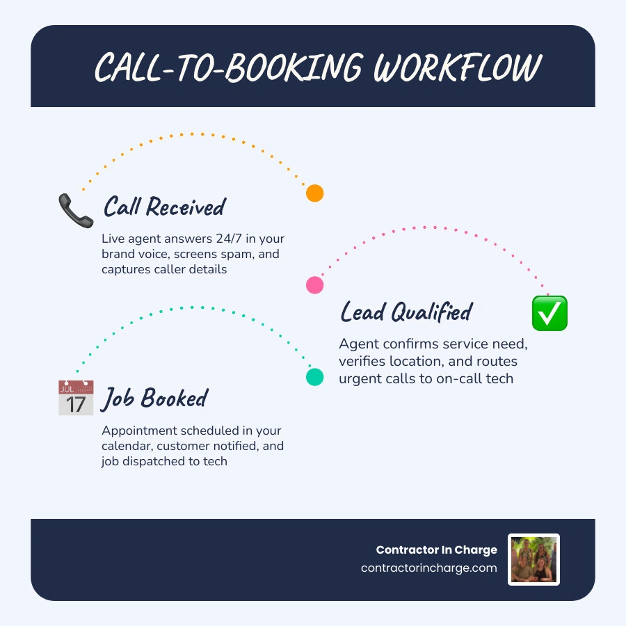 infographic showing the call-to-booking workflow for contractors from missed call to booked job infographic infographic showing the call-to-booking workflow for contractors from missed call to booked job infographic