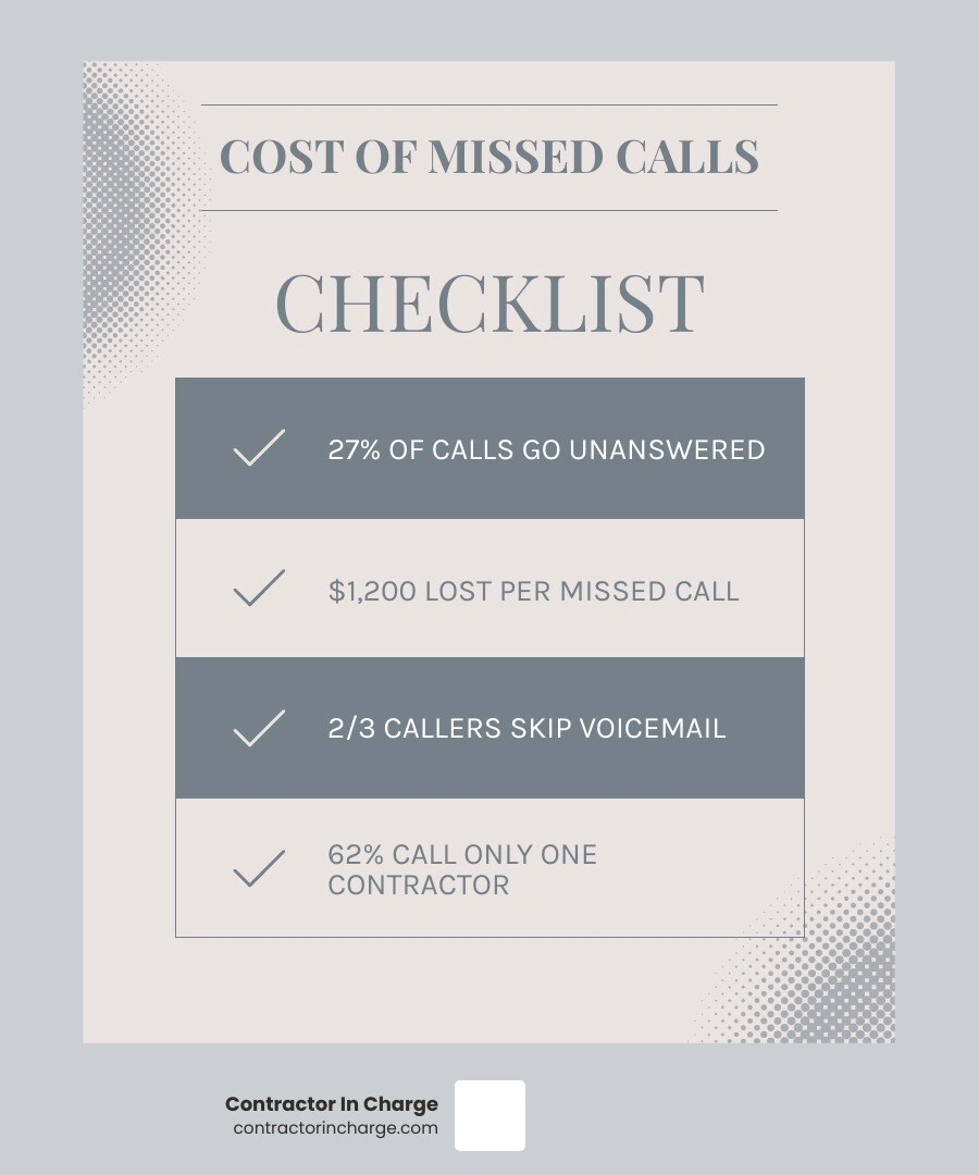 Infographic showing the cost of missed calls in home services: 27% unanswered rate, $1,200 average lost revenue per missed