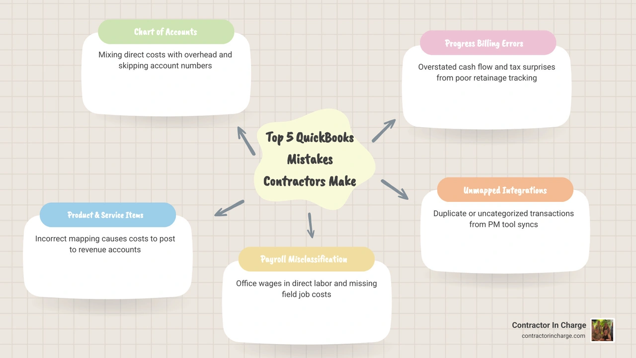 top 5 accounting errors in construction and how they affect contractor profitability infographic