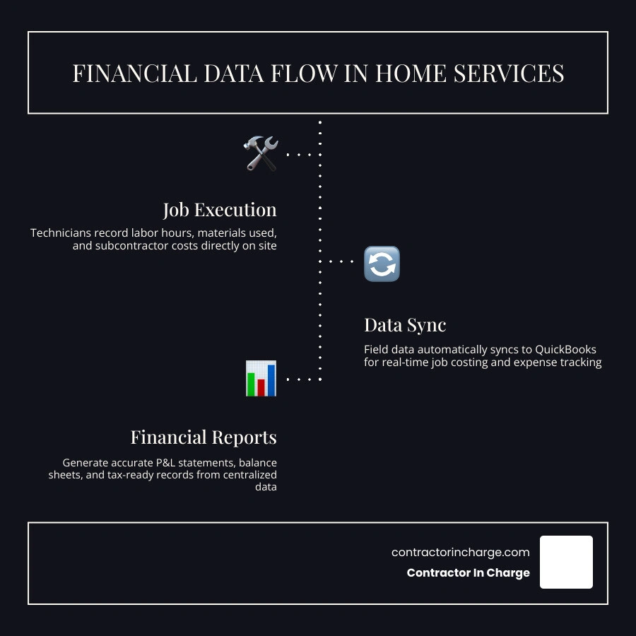infographic showing how financial data flows through a home service business using QuickBooks infographic